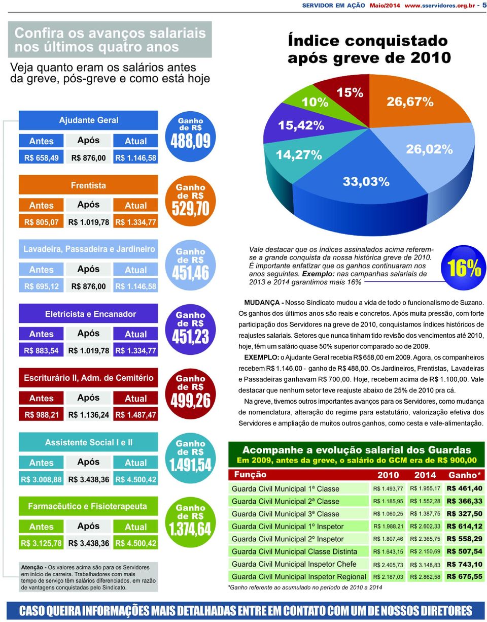 Setores que nunca tinham tido revisão dos vencimentos até 2010, hoje, têm um salário quase 50% superior comparado ao de 2009. EXEMPLO: o Ajudante Geral recebia R$ 658,00 em 2009.