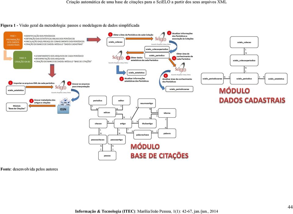 modelagem de dados