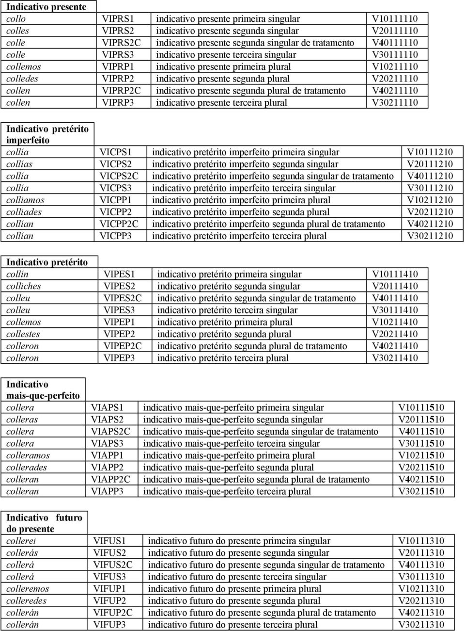 V20211110 collen VIPRP2C indicativo presente segunda plural de tratamento V40211110 collen VIPRP3 indicativo presente terceira plural V30211110 Indicativo pretérito imperfeito collía VICPS1