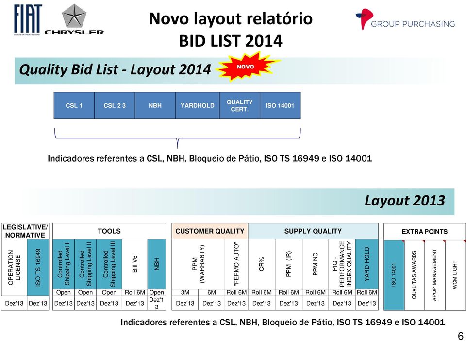 16949 Shipping Level I Shipping Level II Shipping Level III Bill V6 NBH (WARRANTY) "FERMO AUTO" CR% Indicadores referentes a CSL, NBH, Bloqueio de Pátio, ISO TS 16949 e ISO 14001 (IR) NC