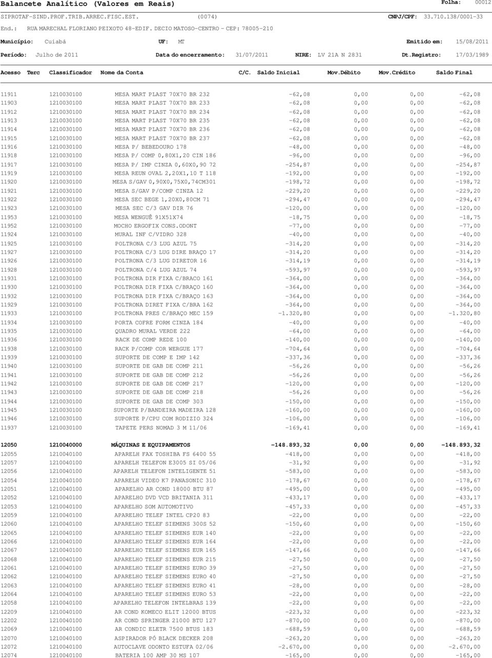 0,00 0,00-62,08 11916 1210030100 MESA P/ BEBEDOURO 178-48,00 0,00 0,00-48,00 11918 1210030100 MESA P/ COMP 0,80X1,20 CIN 186-96,00 0,00 0,00-96,00 11917 1210030100 MESA P/ IMP CINZA 0,60X0,90