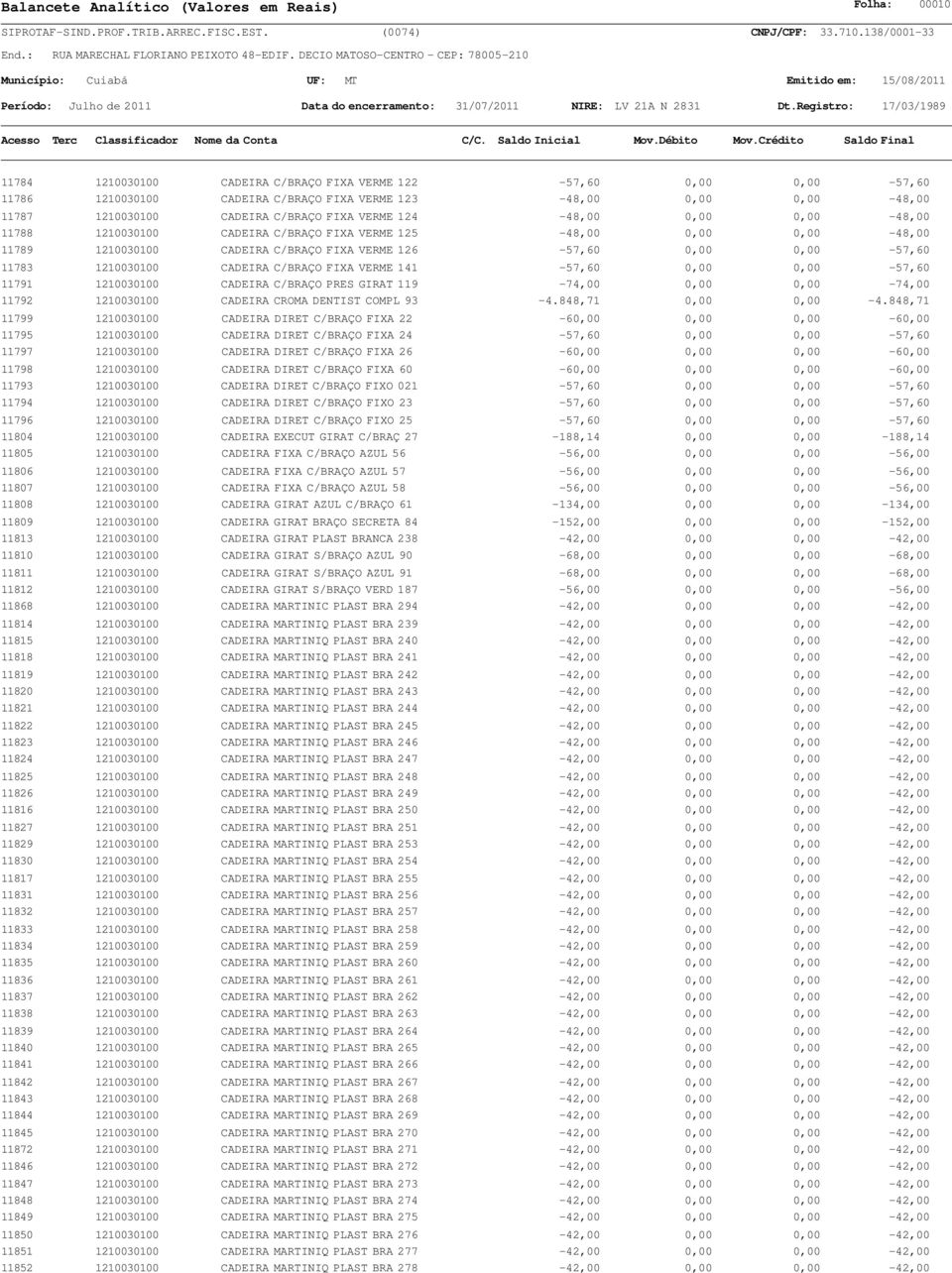 141-57,60 0,00 0,00-57,60 11791 1210030100 CADEIRA C/BRAÇO PRES GIRAT 119-74,00 0,00 0,00-74,00 11792 1210030100 CADEIRA CROMA DENTIST COMPL 93-4.848,71 0,00 0,00-4.