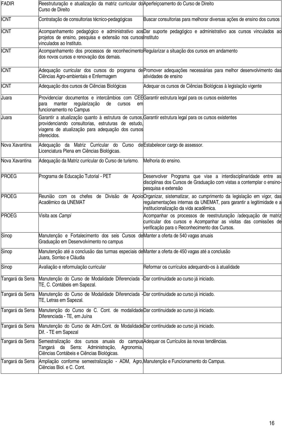 nos cursos Instituto vinculados ao Instituto. Acompanhamento dos processos de reconhecimento Regularizar a situação dos cursos em andamento dos novos cursos e renovação dos demais.