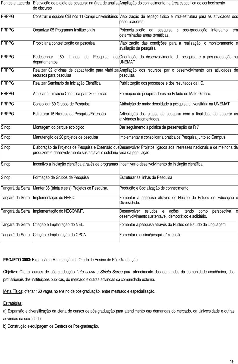 PRPPG Organizar 05 Programas Institucionais Potencialização da pesquisa e pós-graduação intercampi em determinadas áreas temáticas. PRPPG Propiciar a concretização da pesquisa.