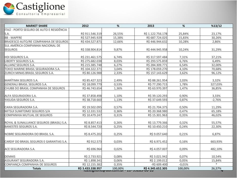 958 10,24% 31,29% HDI SEGUROS S.A. R$ 231.461.575 6,74% R$ 317.597.484 7,31% 37,21% LIBERTY SEGUROS S.A. R$ 275.682.038 8,03% R$ 293.575.859 6,76% 6,49% ALLIANZ SEGUROS S.A. R$ 215.385.