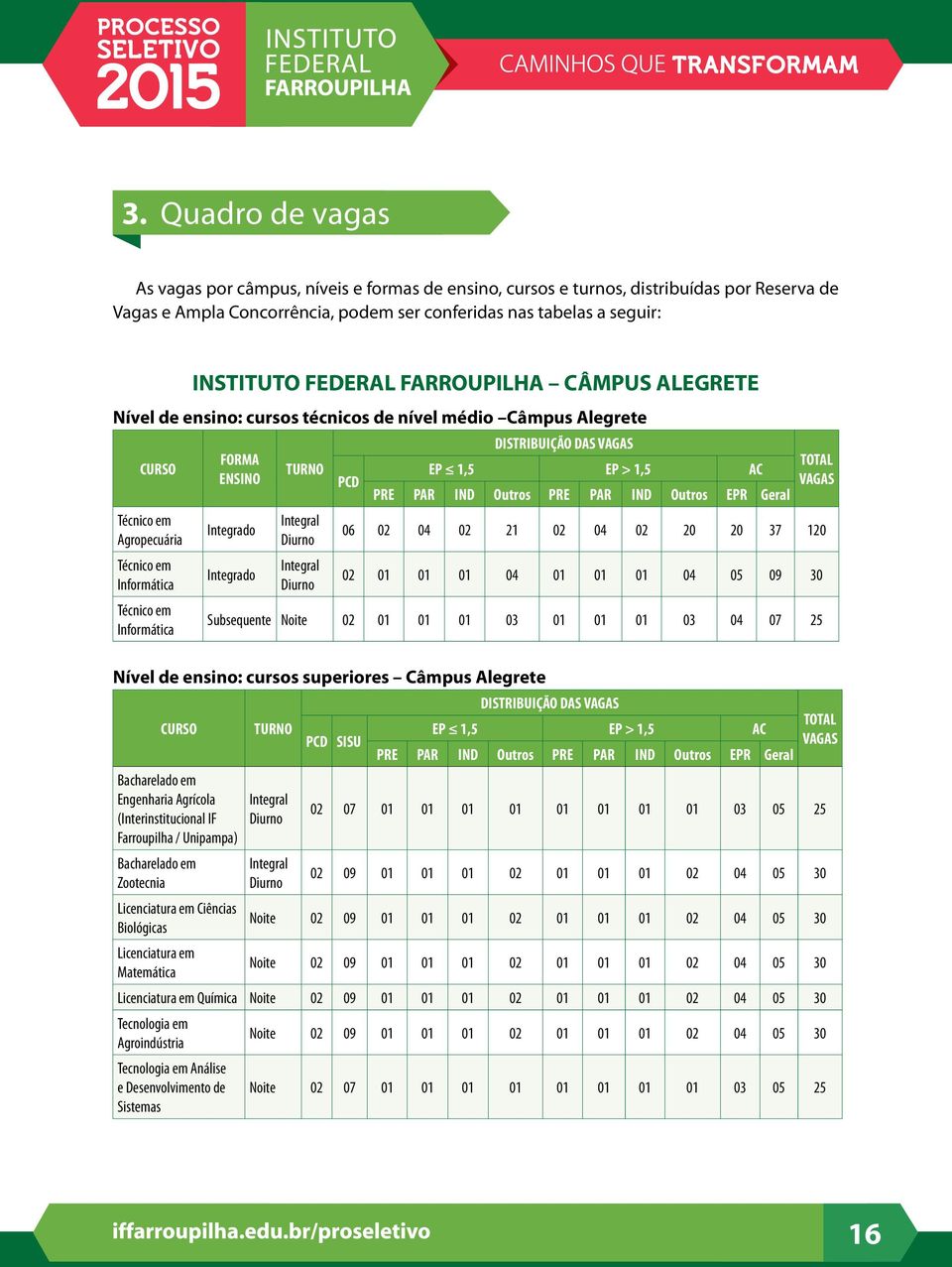 Integral Diurno PCD DISTRIBUIÇÃO DAS VAGAS EP 1,5 EP > 1,5 AC PRE PAR IND Outros PRE PAR IND Outros EPR Geral TOTAL VAGAS 06 02 04 02 21 02 04 02 20 20 37 120 02 01 01 01 04 01 01 01 04 05 09 30