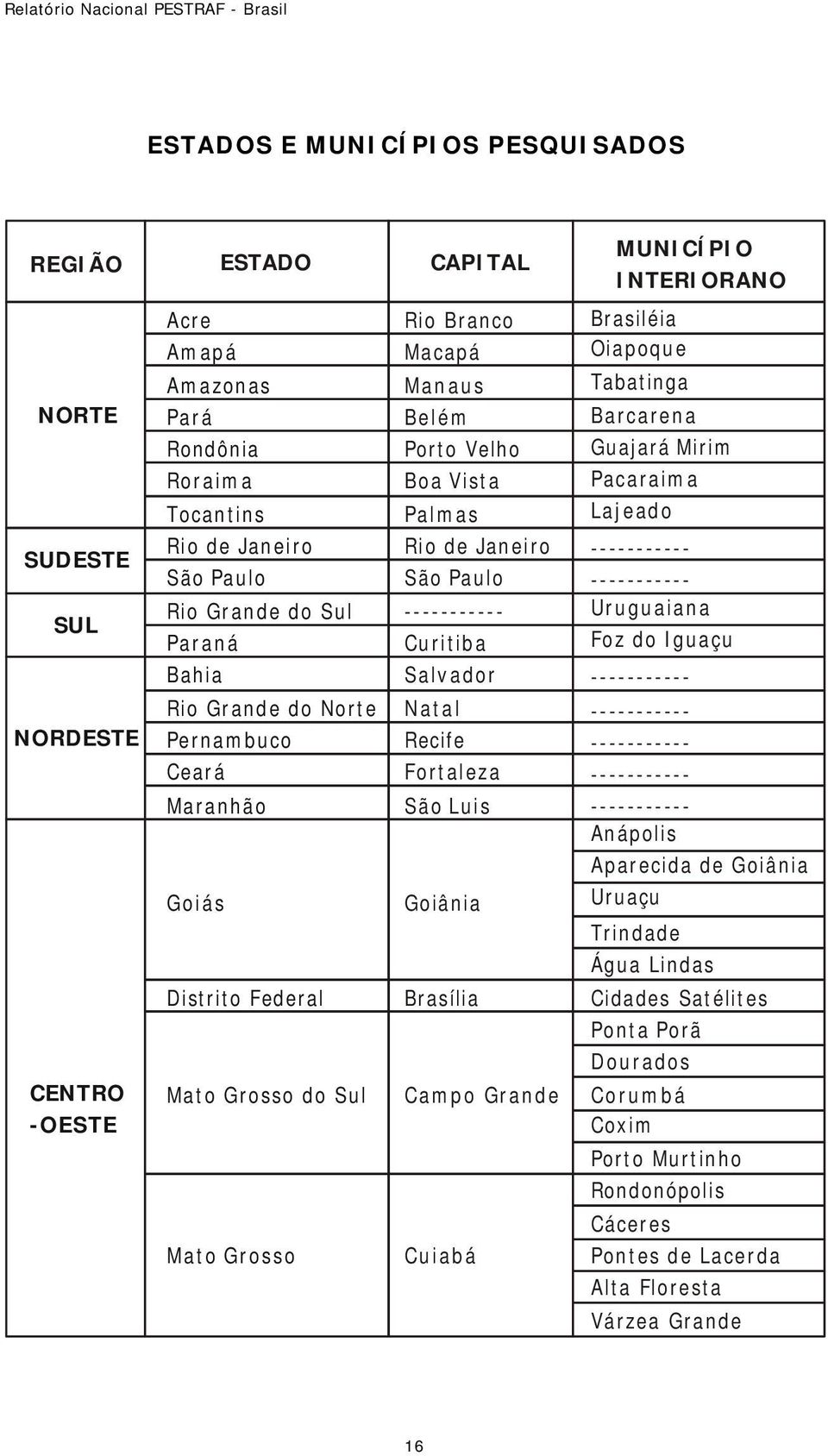 Janeiro São Paulo ----------- Curitiba Salvador Natal Recife Fortaleza São Luis Goiânia Brasília Campo Grande Cuiabá Brasiléia Oiapoque Tabatinga Barcarena Guajará Mirim Pacaraima Lajeado -----------