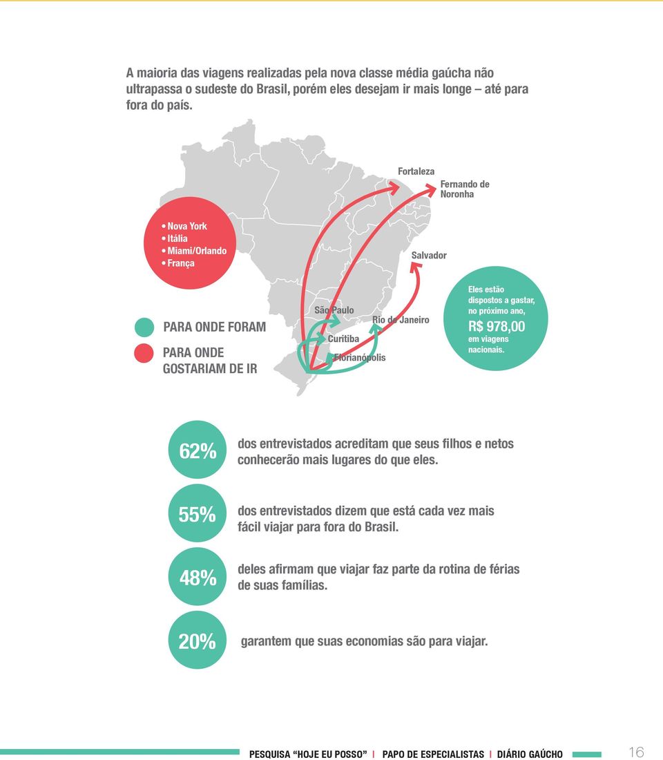 gastar, no próximo ano, R$ 978,00 em viagens nacionais. 62% dos entrevistados acreditam que seus filhos e netos conhecerão mais lugares do que eles.