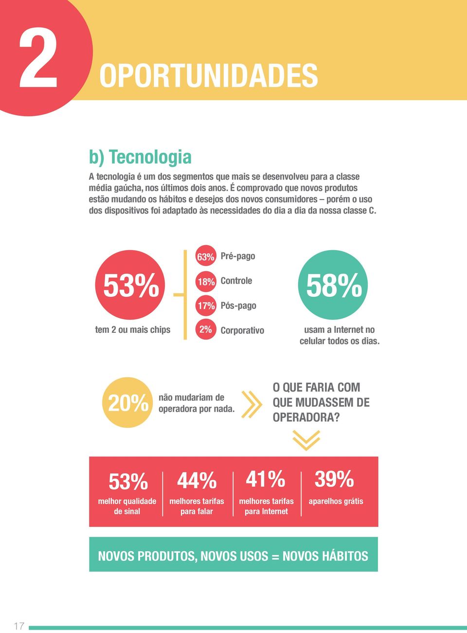 classe C. 63% Pré-pago 53% 18% Controle 58% 17% Pós-pago tem 2 ou mais chips 2% Corporativo usam a Internet no celular todos os dias.