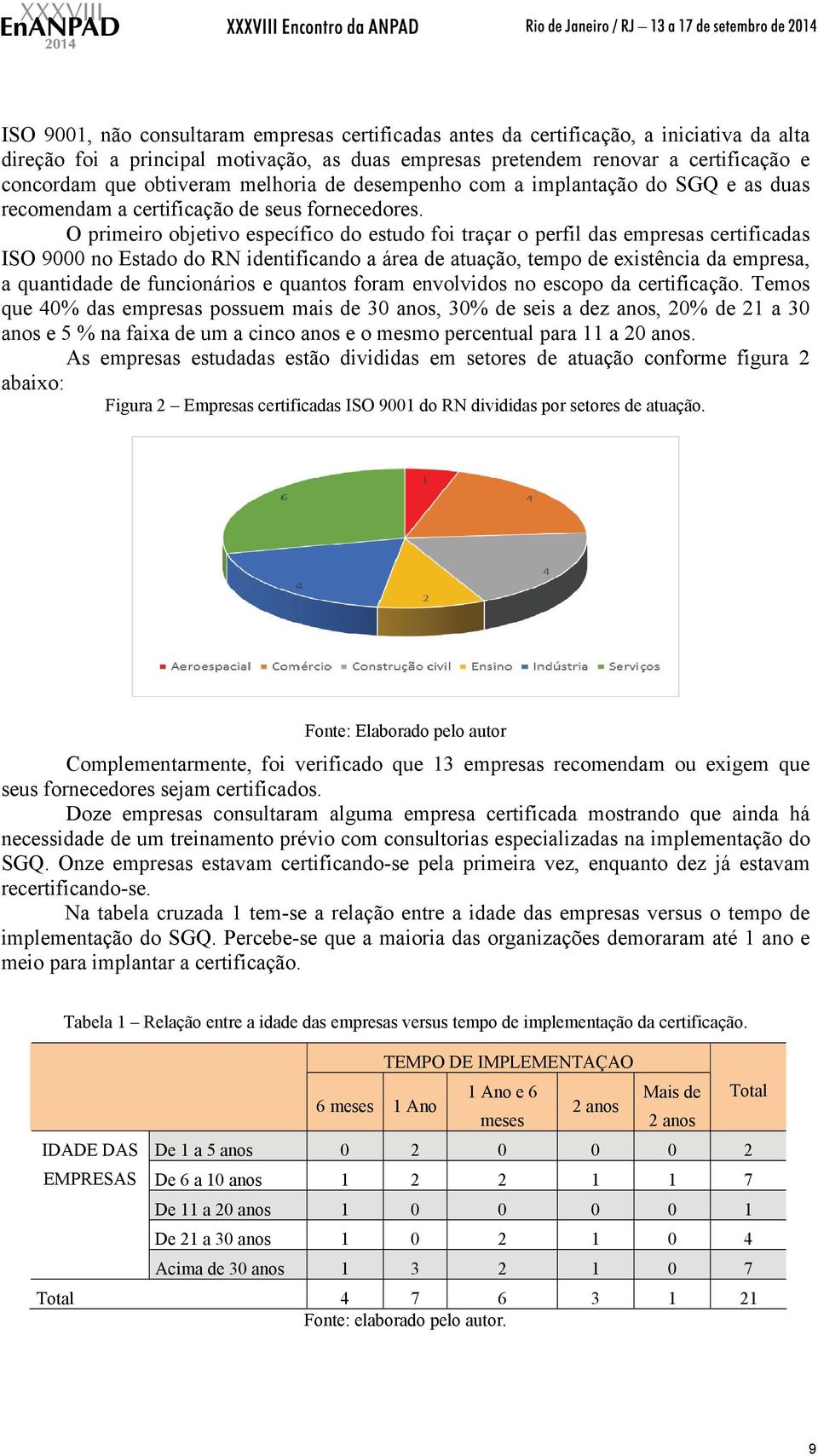 O primeiro objetivo específico do estudo foi traçar o perfil das empresas certificadas ISO 9000 no Estado do RN identificando a área de atuação, tempo de existência da empresa, a quantidade de