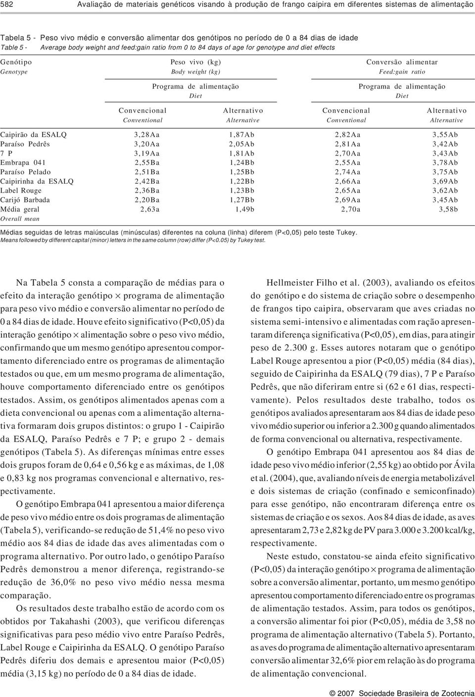 ratio Programa de alimentação Diet Programa de alimentação Diet Convencional Alternativo Convencional Alternativo Conventional Alternative Conventional Alternative Caipirão da ESALQ 3,28Aa 1,87Ab