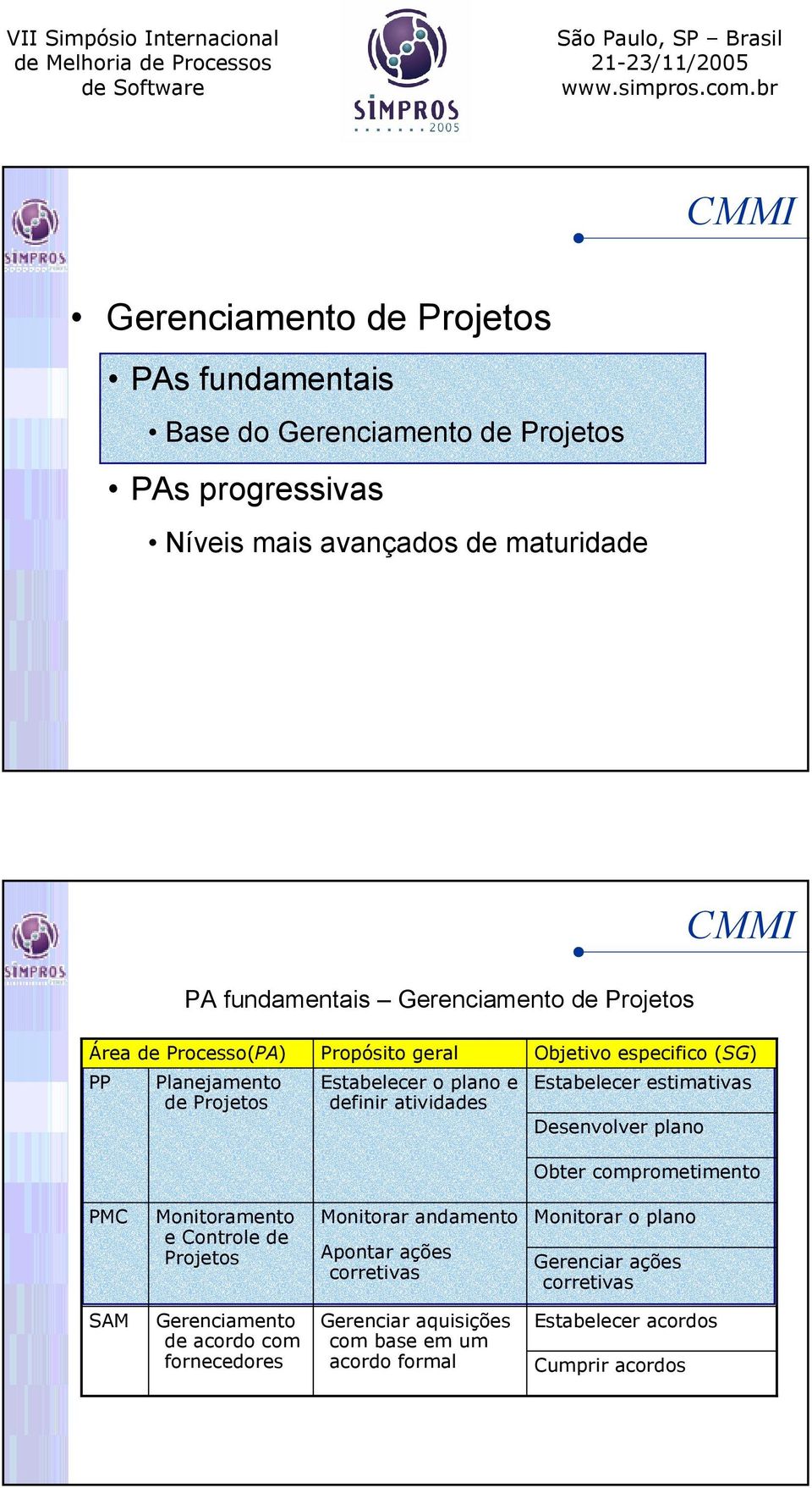 Estabelecer estimativas Desenvolver plano Obter comprometimento PMC Monitoramento e Controle de Projetos Monitorar andamento Apontar ações corretivas Monitorar