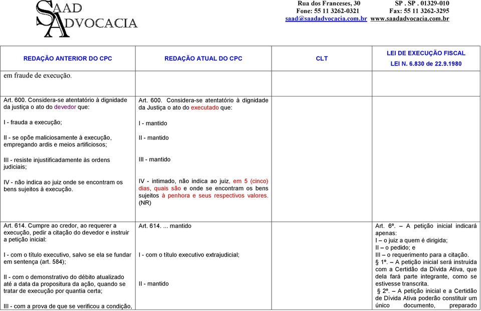 injustificadamente às ordens judiciais; IV - não indica ao juiz onde se encontram os bens sujeitos à execução. Art. 600.