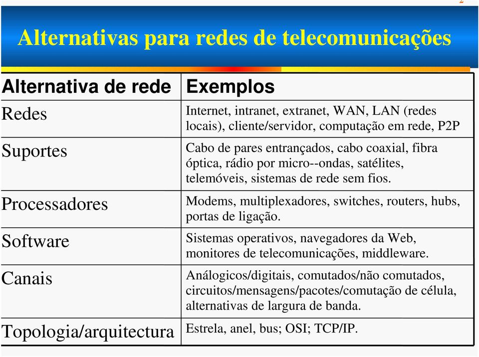 telemóveis, sistemas de rede sem fios. Modems, multiplexadores, switches, routers, hubs, portas de ligação.