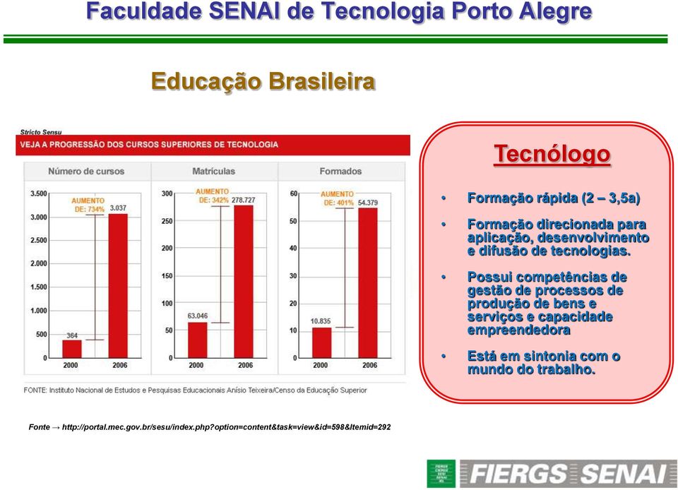 Possui competências de gestão de processos de produção de bens e serviços e capacidade empreendedora