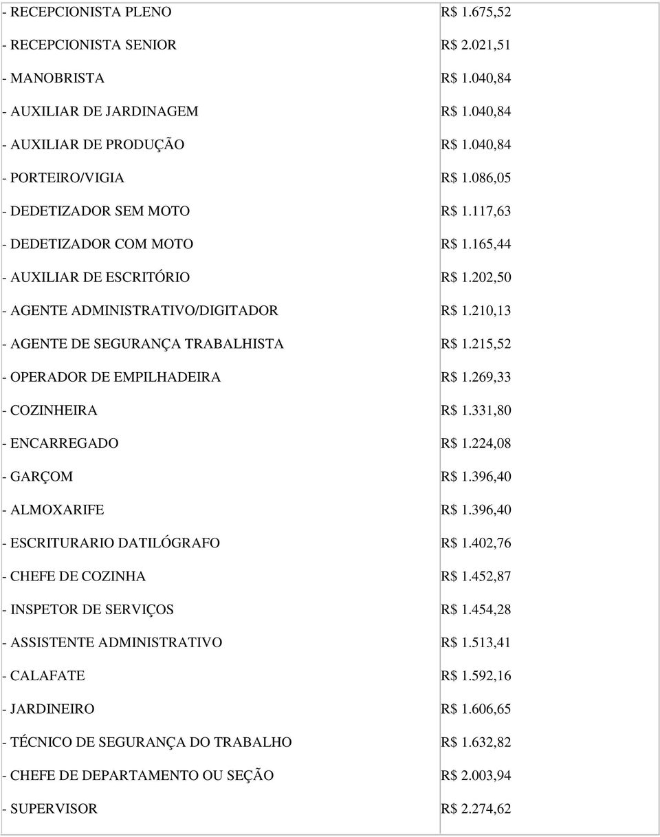 DE SERVIÇOS - ASSISTENTE ADMINISTRATIVO - CALAFATE - JARDINEIRO - TÉCNICO DE SEGURANÇA DO TRABALHO - CHEFE DE DEPARTAMENTO OU SEÇÃO - SUPERVISOR R$ 1.675,52 R$ 2.021,51 R$ 1.040,84 R$ 1.040,84 R$ 1.040,84 R$ 1.086,05 R$ 1.