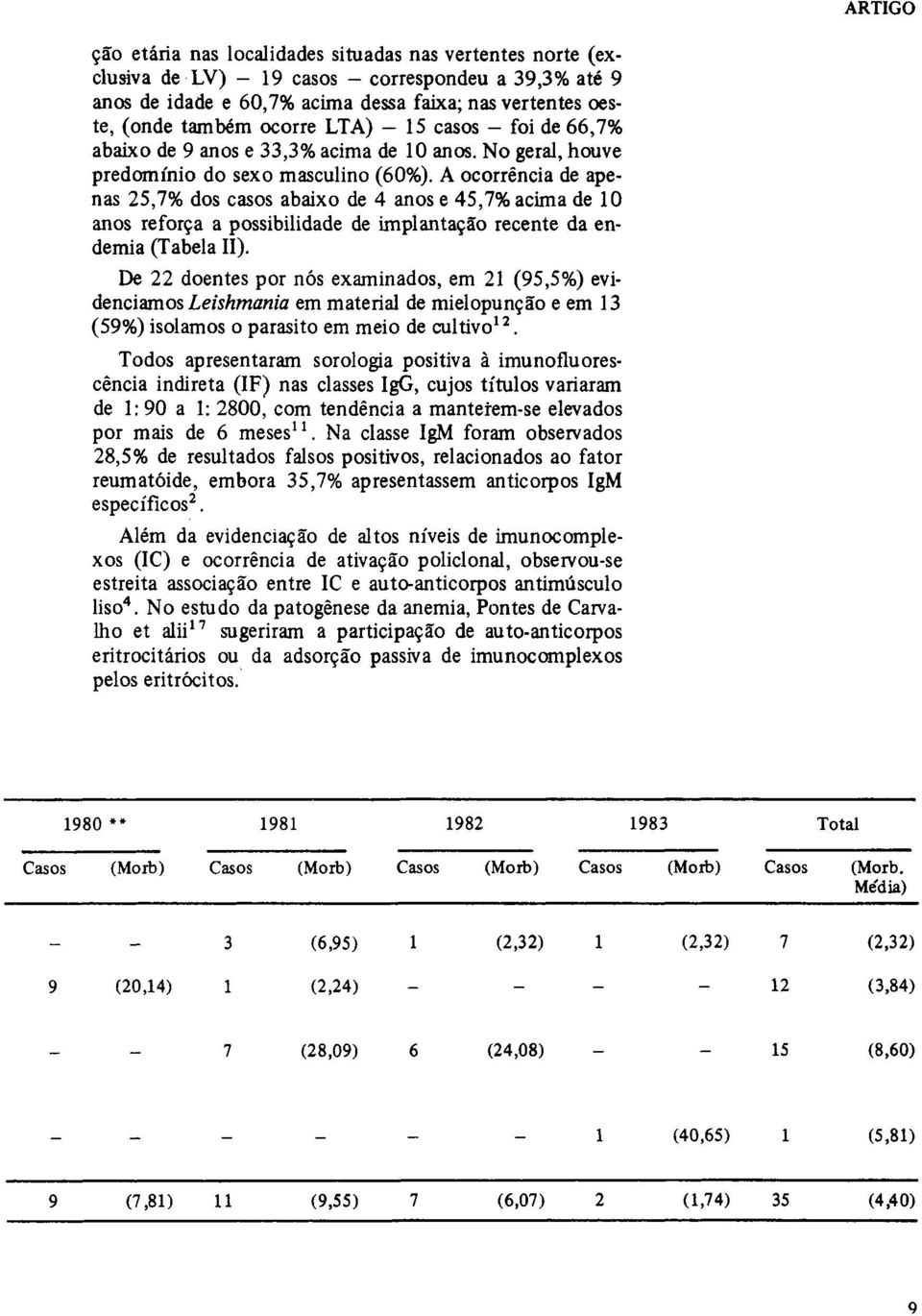 A ocorrência de apenas 25,7% dos casos abaixo de 4 anos e 45,7% acima de 10 anos reforça a possibilidade de implantação recente da endemia (Tabela II).