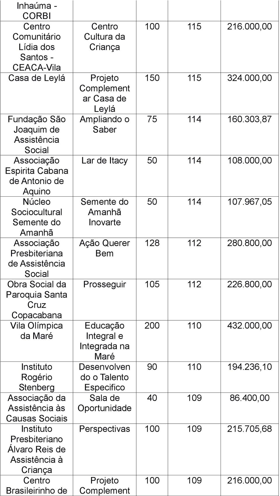 Instituto Presbiteriano Álvaro Reis de Assistência à Criança Centro Brasileirinho de Centro Cultura da Criança Projeto Complement ar Casa de Leylá Ampliando o Saber 100 115 216.000,00 150 115 324.