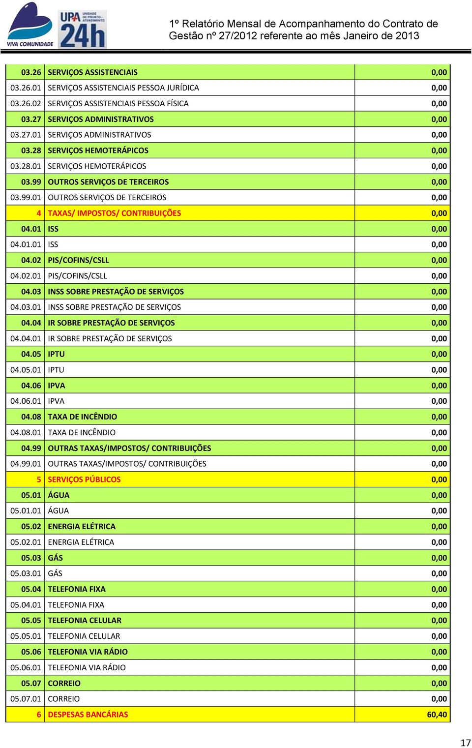 01 ISS 0,00 04.01.01 ISS 0,00 04.02 PIS/COFINS/CSLL 0,00 04.02.01 PIS/COFINS/CSLL 0,00 04.03 INSS SOBRE PRESTAÇÃO DE SERVIÇOS 0,00 04.03.01 INSS SOBRE PRESTAÇÃO DE SERVIÇOS 0,00 04.