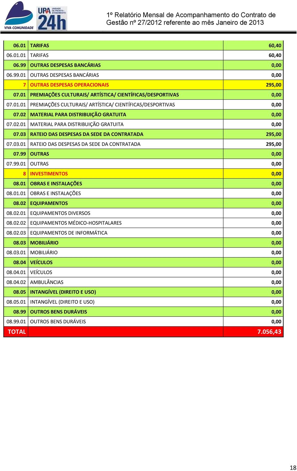 03 RATEIO DAS DESPESAS DA SEDE DA CONTRATADA 295,00 07.03.01 RATEIO DAS DESPESAS DA SEDE DA CONTRATADA 295,00 07.99 OUTRAS 0,00 07.99.01 OUTRAS 0,00 8 INVESTIMENTOS 0,00 08.