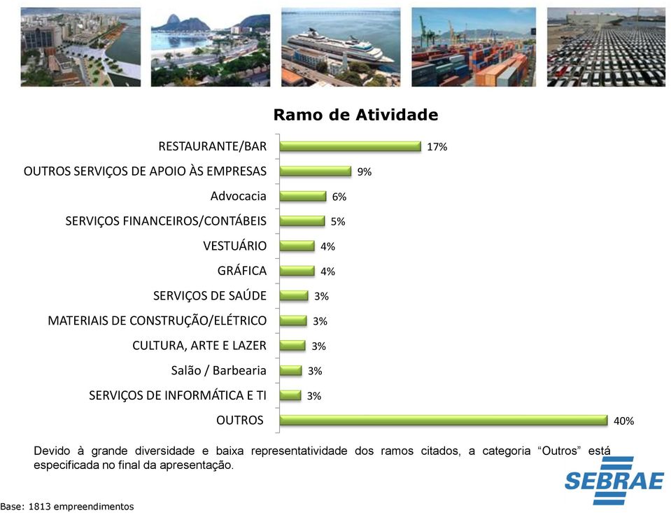 LAZER Salão / Barbearia SERVIÇOS DE INFORMÁTICA E TI OUTROS 6% 5% 4% 4% 3% 3% 3% 3% 3% 9% 17% 40% Devido à