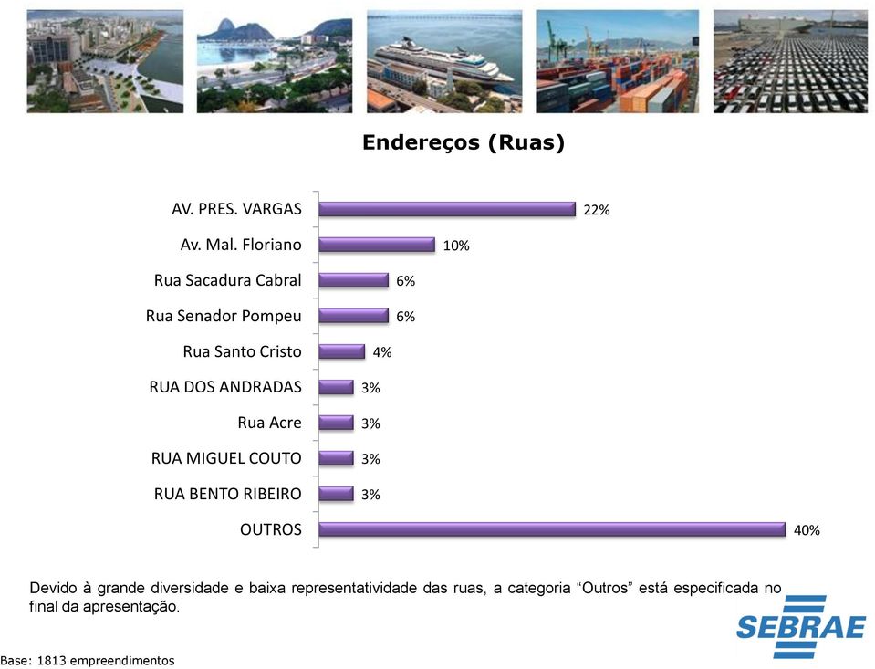 ANDRADAS Rua Acre RUA MIGUEL COUTO RUA BENTO RIBEIRO 4% 3% 3% 3% 3% OUTROS 40%