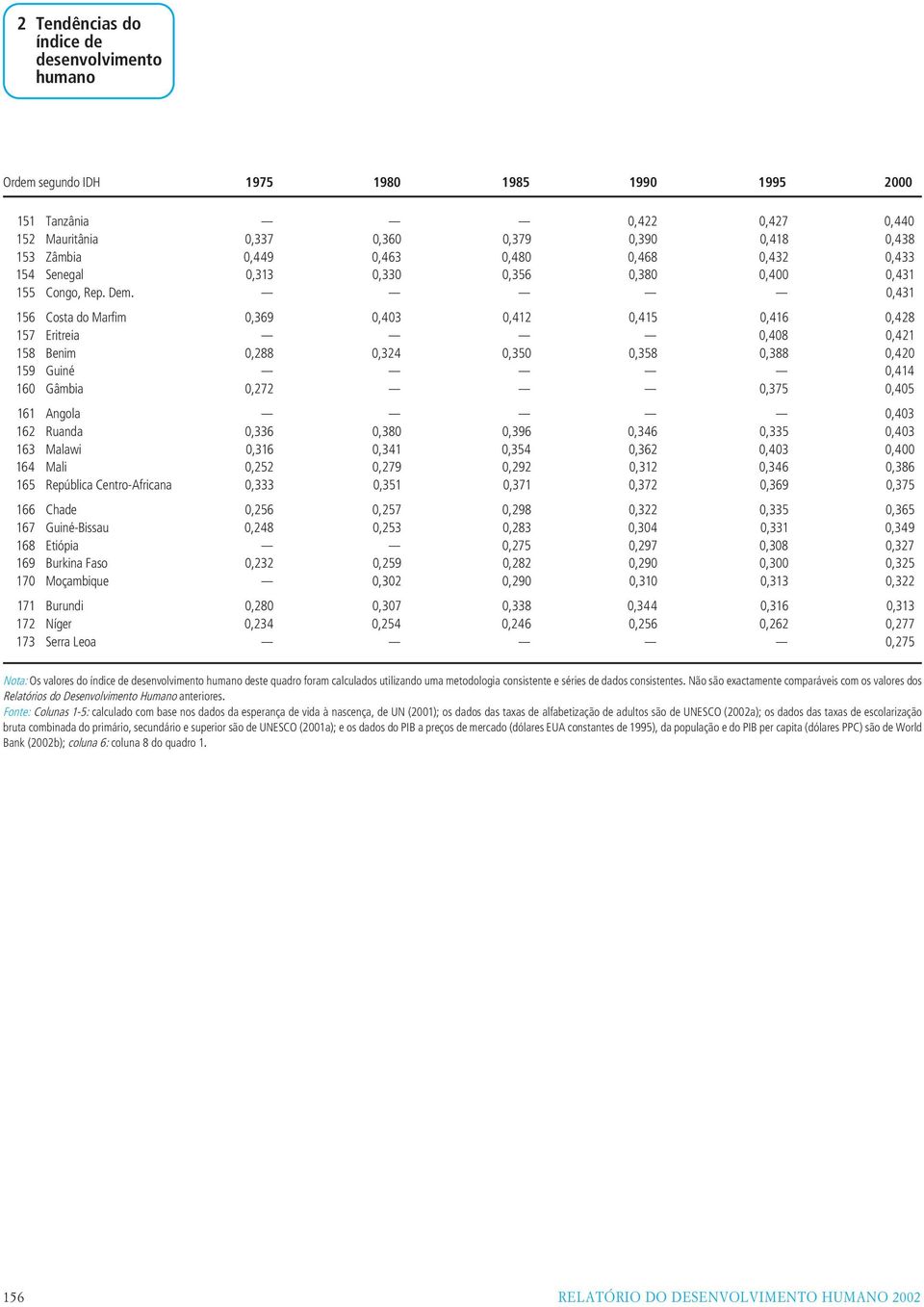 0,431 156 Costa do Marfim 0,369 0,403 0,412 0,415 0,416 0,428 157 Eritreia 0,408 0,421 158 Benim 0,288 0,324 0,350 0,358 0,388 0,420 159 Guiné 0,414 160 Gâmbia 0,272 0,375 0,405 161 Angola 0,403 162