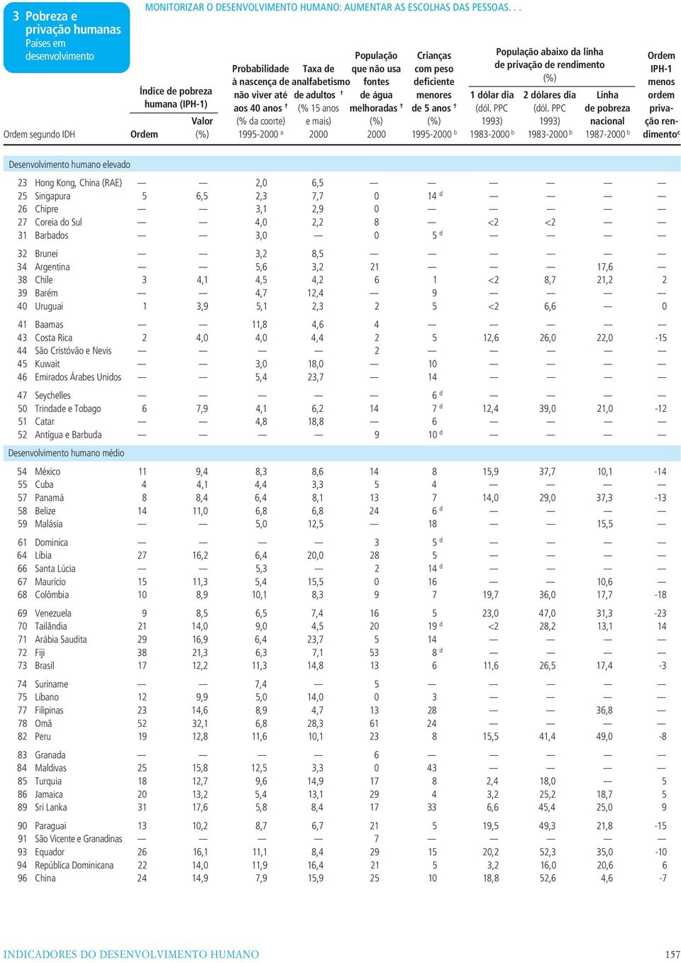 pobreza não viver até de adultos de água menores 1 dólar dia 2 dólares dia Linha ordem humana (IPH-1) aos 40 anos (% 15 anos melhoradas de 5 anos (dól. PPC (dól.