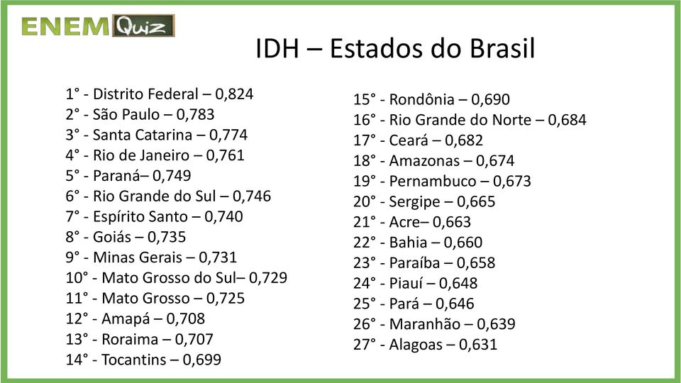 0,708 13 - Roraima 0,707 14 - Tocantins 0,699 15 - Rondônia 0,690 16 - Rio Grande do Norte 0,684 17 - Ceará 0,682 18 - Amazonas 0,674 19 -