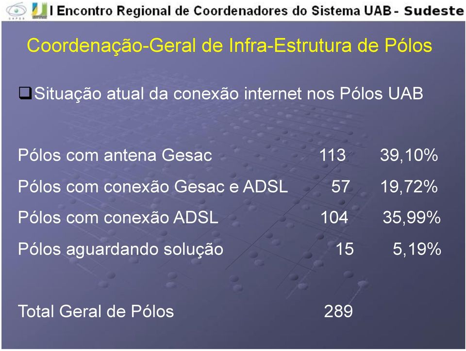 Gesac e ADSL 57 19,72% Pólos com conexão ADSL 104