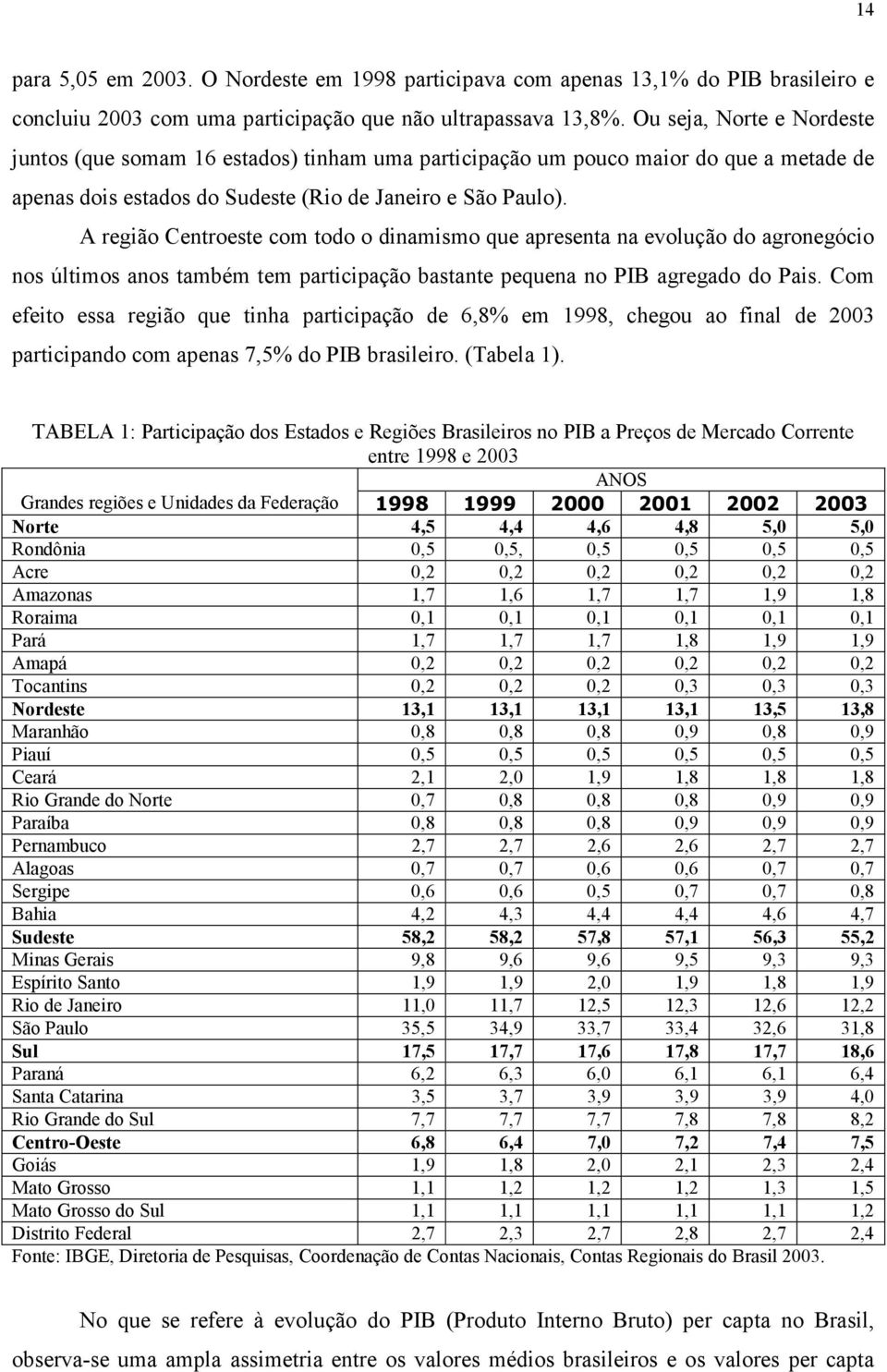 A região Centroeste com todo o dinamismo que apresenta na evolução do agronegócio nos últimos anos também tem participação bastante pequena no PIB agregado do Pais.