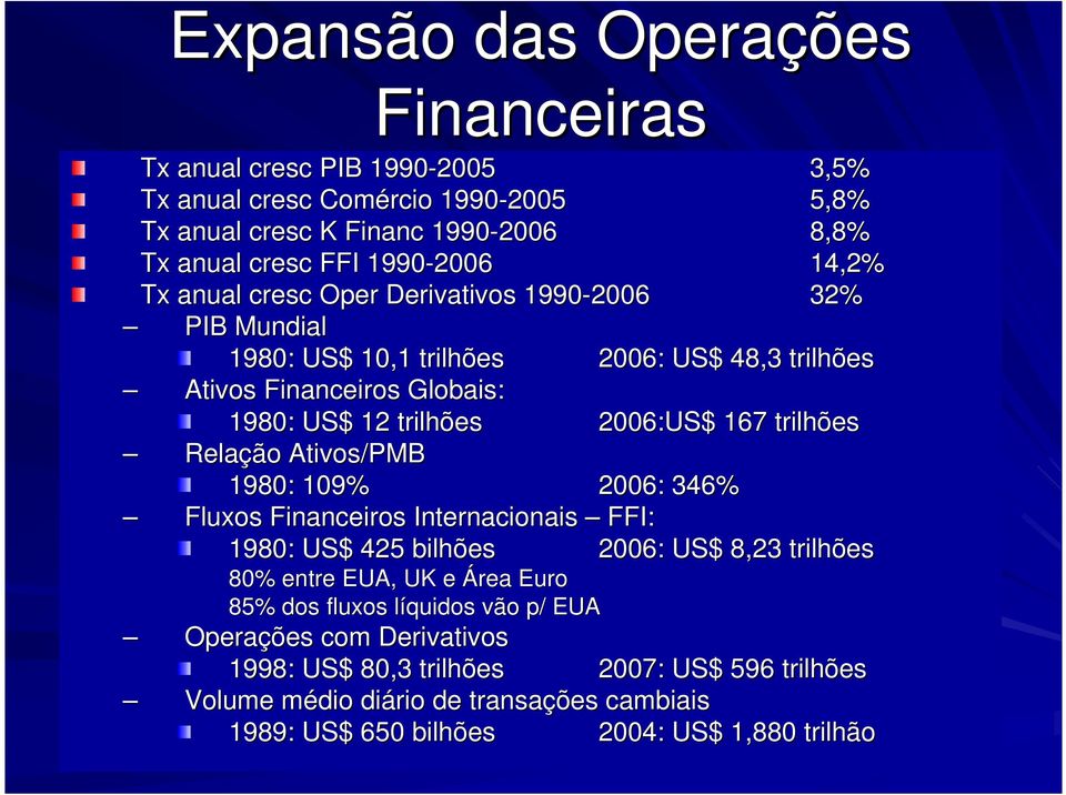 trilhões Relação Ativos/PMB 1980: 109% 2006: 346% Fluxos Financeiros Internacionais FFI: 1980: US$ 425 bilhões 2006: US$ 8,23 trilhões 80% entre EUA, UK e Área Euro 85% dos