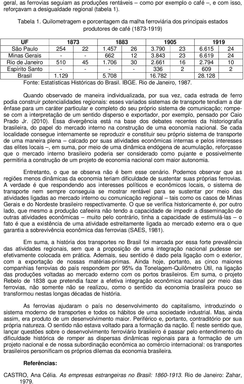 843 23 6.619 24 Rio de Janeiro 510 45 1.706 30 2.661 16 2.794 10 Espírito Santo - - - - 336 2 609 2 Brasil 1.129 5.708 16.782 28.128 Fonte: Estatísticas Históricas do Brasil. IBGE.