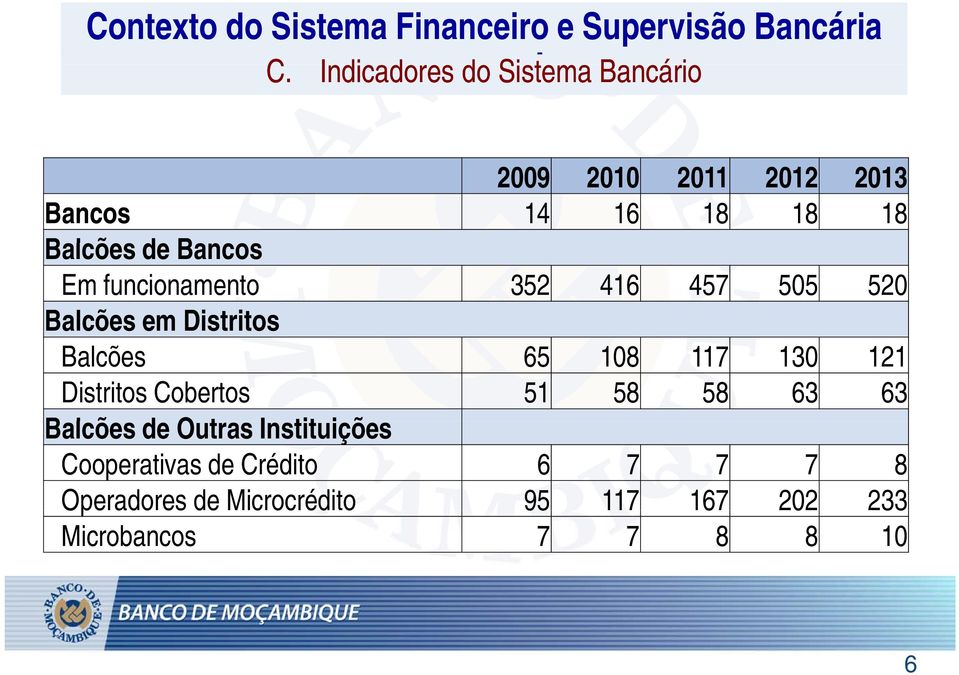 Idi Indicadores d do Sistema Bancário 2009 2010 2011 2012 2013 Bancos 14 16 18 18 18 Blõ Balcões de Bancos Em funcionamento 352