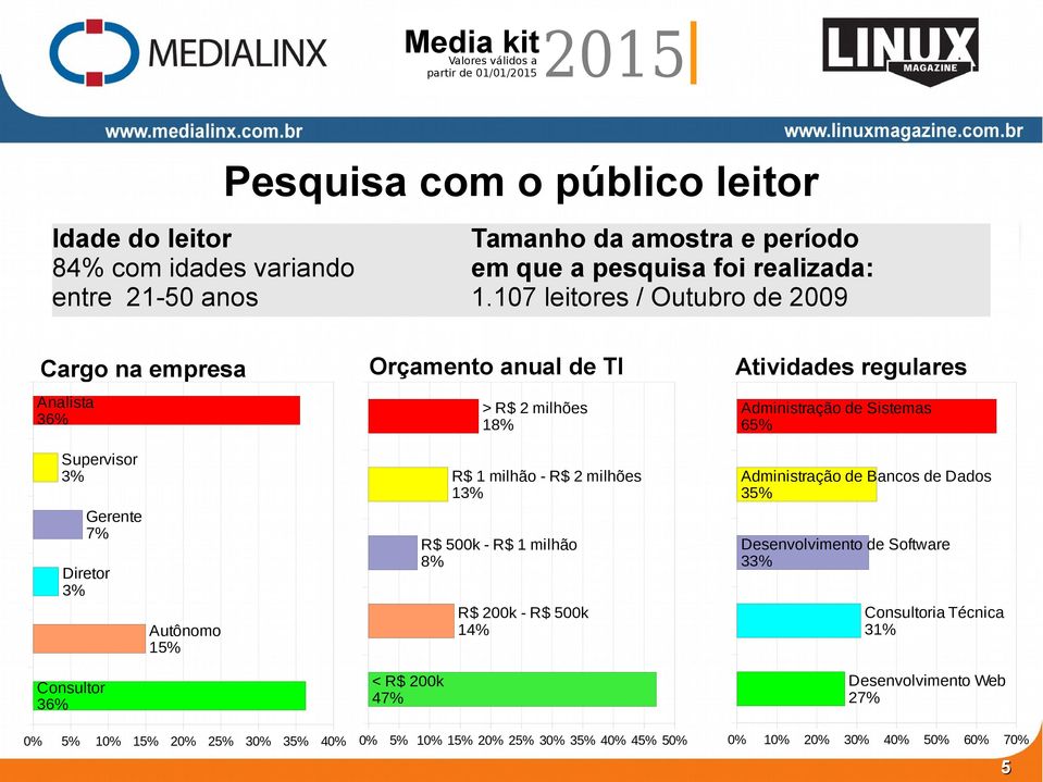 107 leitores / Outubro de 2009 Orçamento anual de TI Analista 36% > R$ 2 milhões 18% Supervisor 3% R$ 1 milhão - R$ 2 milhões 13% Gerente 7% R$ 500k - R$ 1