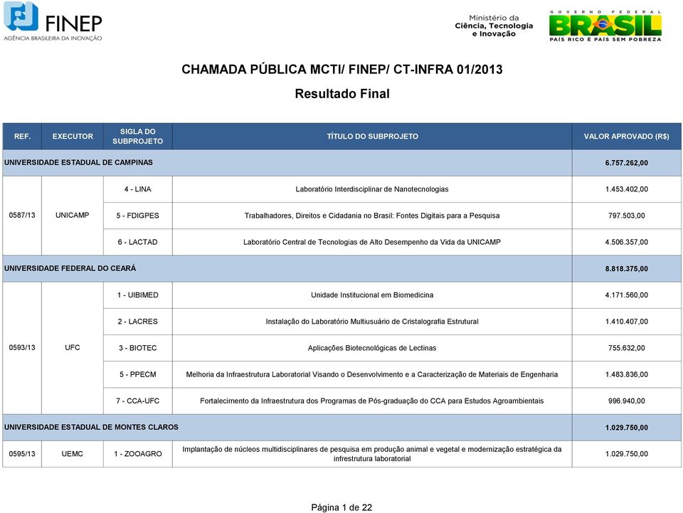 503,00 6 - LACTAD Laboratório Central de Tecnologias de Alto Desempenho da Vida da UNICAMP 4.506.357,00 UNIVERSIDADE FEDERAL DO CEARÁ 8.818.375,00 1 - UIBIMED Unidade Institucional em Biomedicina 4.