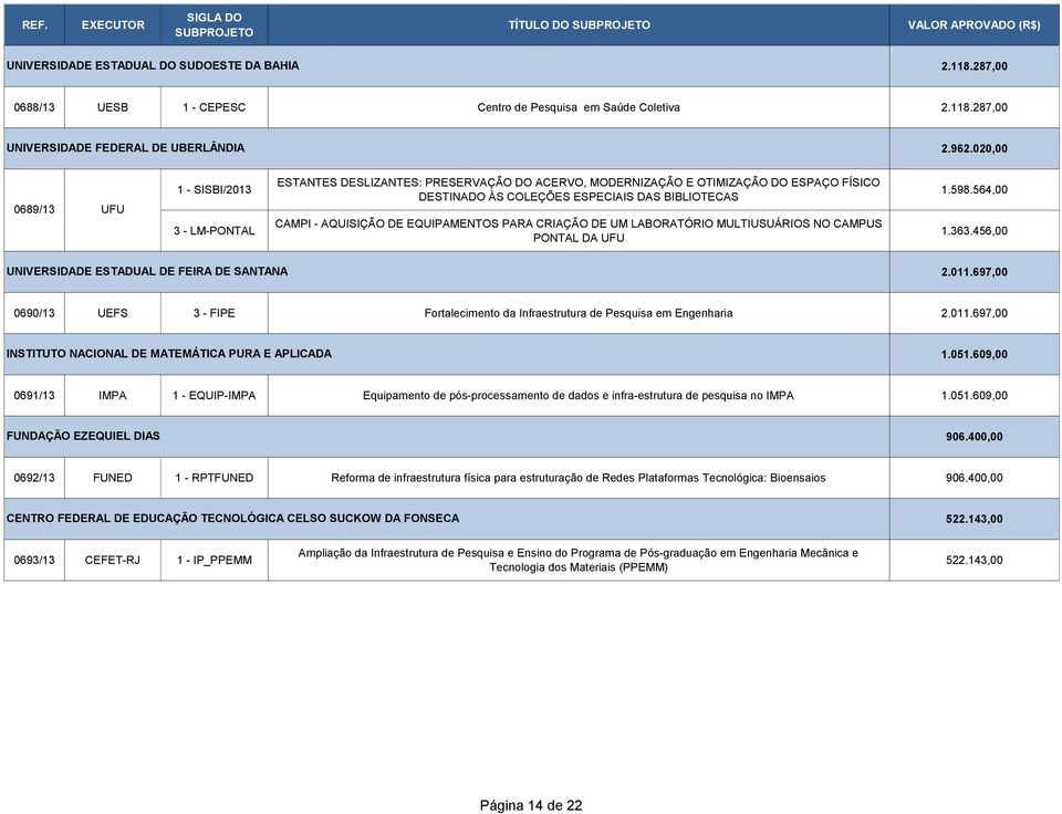 AQUISIÇÃO DE EQUIPAMENTOS PARA CRIAÇÃO DE UM LABORATÓRIO MULTIUSUÁRIOS NO CAMPUS PONTAL DA UFU 1.598.564,00 1.363.456,00 UNIVERSIDADE ESTADUAL DE FEIRA DE SANTANA 2.011.