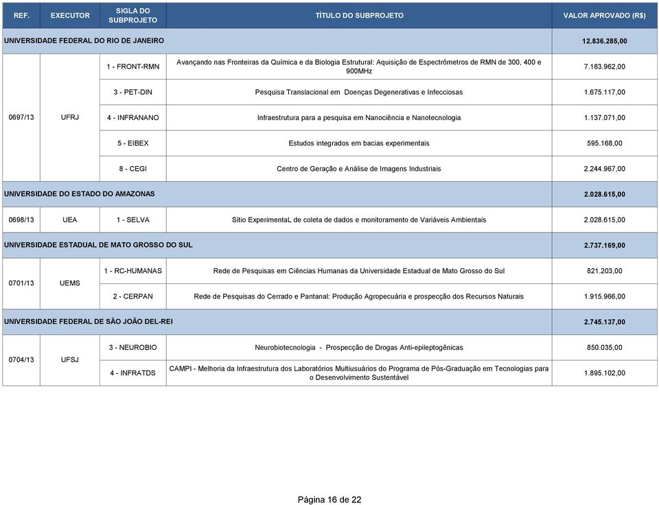 071,00 5 - EIBEX Estudos integrados em bacias experimentais 595.168,00 8 - CEGI Centro de Geração e Análise de Imagens Industriais 2.244.967,00 UNIVERSIDADE DO ESTADO DO AMAZONAS 2.028.