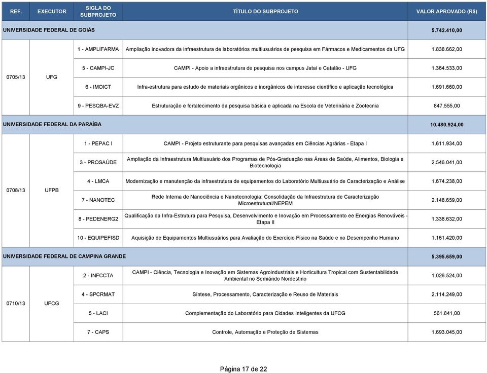 533,00 6 - IMOICT Infra-estrutura para estudo de materiais orgânicos e inorgânicos de interesse científico e aplicação tecnológica 1.691.