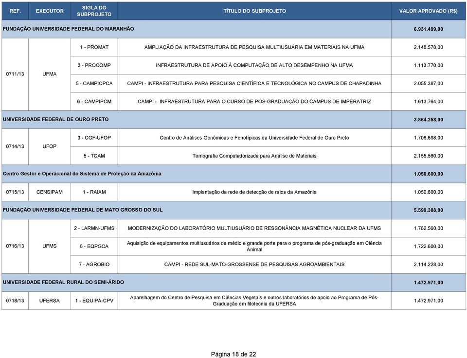 770,00 5 - CAMPICPCA CAMPI - INFRAESTRUTURA PARA PESQUISA CIENTÍFICA E TECNOLÓGICA NO CAMPUS DE CHAPADINHA 2.055.