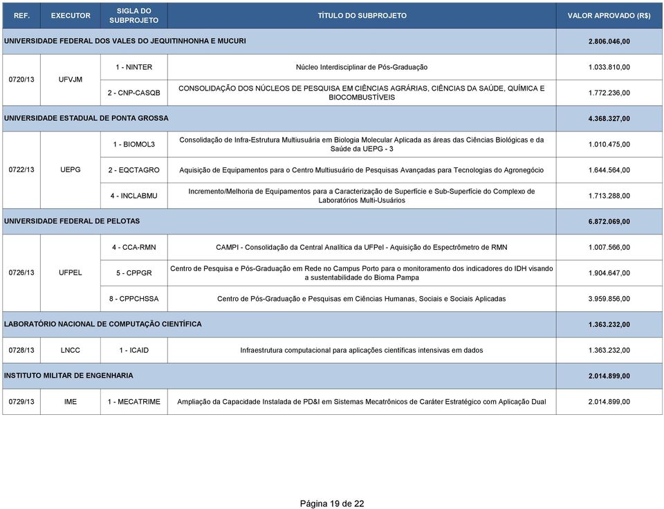 327,00 1 - BIOMOL3 Consolidação de Infra-Estrutura Multiusuária em Biologia Molecular Aplicada as áreas das Ciências Biológicas e da Saúde da UEPG - 3 1.010.