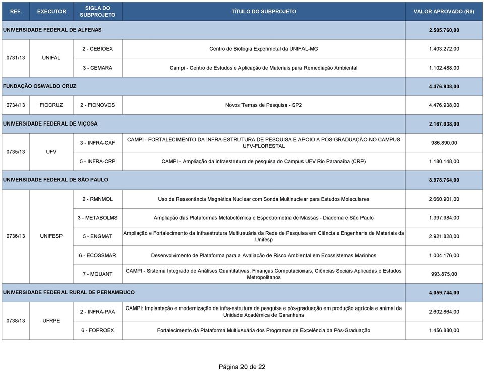 938,00 0734/13 FIOCRUZ 2 - FIONOVOS Novos Temas de Pesquisa - SP2 4.476.938,00 UNIVERSIDADE FEDERAL DE VIÇOSA 2.167.