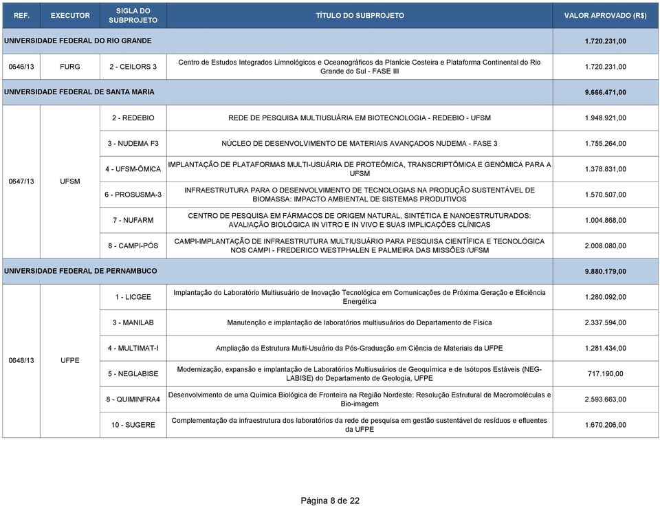 231,00 UNIVERSIDADE FEDERAL DE SANTA MARIA 9.666.471,00 2 - REDEBIO REDE DE PESQUISA MULTIUSUÁRIA EM BIOTECNOLOGIA - REDEBIO - UFSM 1.948.