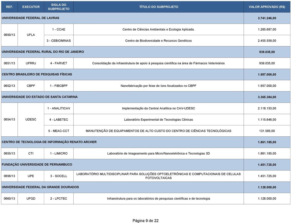 035,00 CENTRO BRASILEIRO DE PESQUISAS FÍSICAS 1.957.000,00 0652/13 CBPF 1 - FIBCBPF Nanofabricação por feixe de íons focalizados no CBPF 1.957.000,00 UNIVERSIDADE DO ESTADO DE SANTA CATARINA 3.365.