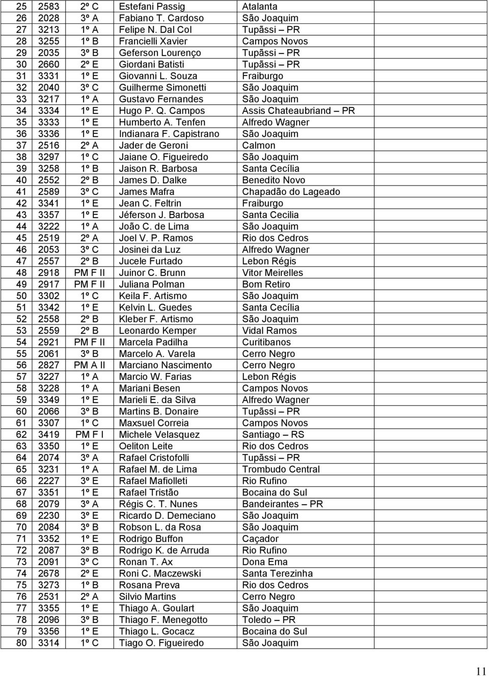 Souza Fraiburgo 32 2040 3º C Guilherme Simonetti São Joaquim 33 3217 1º A Gustavo Fernandes São Joaquim 34 3334 1º E Hugo P. Q. Campos Assis Chateaubriand PR 35 3333 1º E Humberto A.