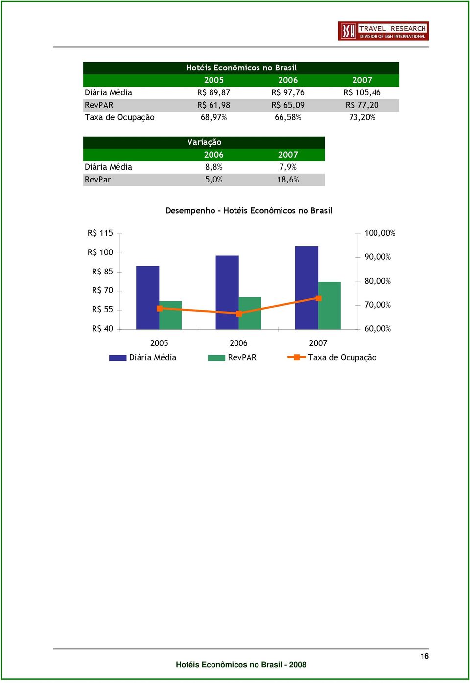 8,8% 7,9% RevPar 5,0% 18,6% Desempenho - Hotéis Econômicos no Brasil R$ 115 R$ 100 R$ 85