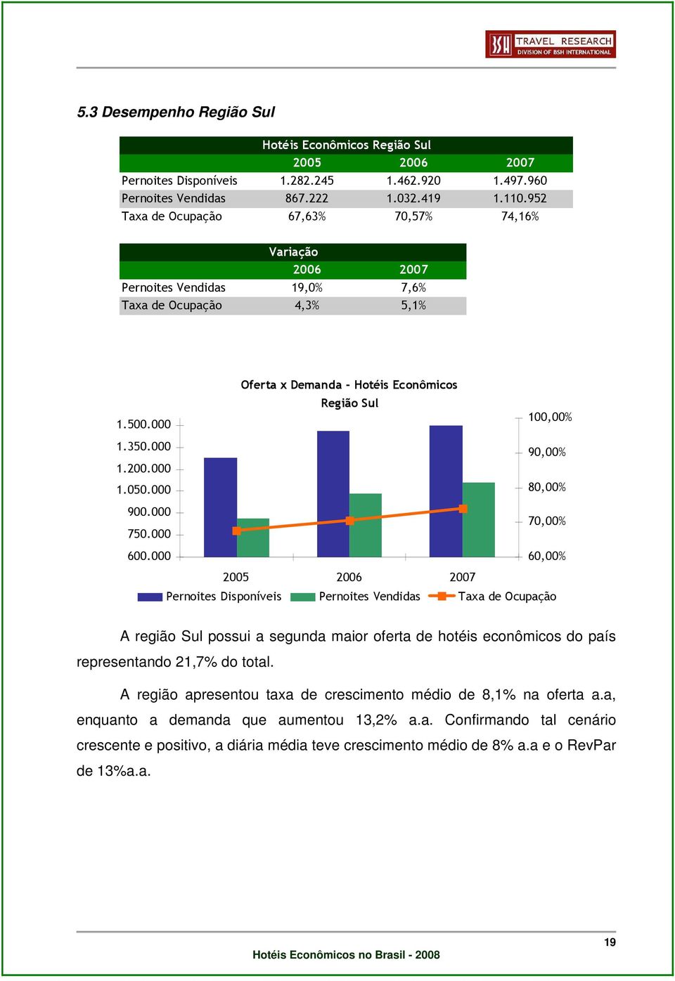 000 Oferta x Demanda - Hotéis Econômicos Região Sul 100,00% 90,00% 80,00% 70,00% 60,00% Pernoites Disponíveis Pernoites Vendidas Taxa de Ocupação A região Sul possui a segunda maior oferta de hotéis