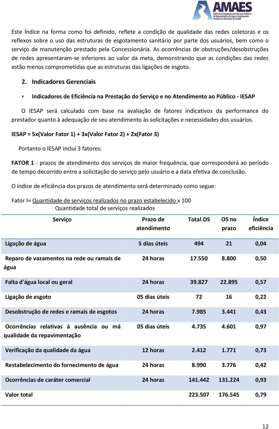 As ocorrências de obstruções/desobstruções de redes apresentaram-se inferiores ao valor da meta, demonstrando que as condições das redes estão menos comprometidas que as estruturas das ligações de