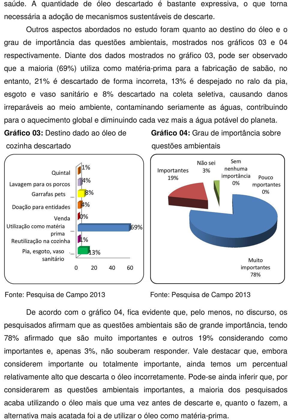 Diante dos dados mostrados no gráfico 03, pode ser observado que a maioria (69%) utiliza como matéria-prima para a fabricação de sabão, no entanto, 21% é descartado de forma incorreta, 13% é