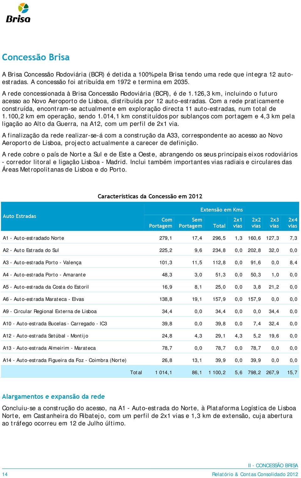 Com a rede praticamente construída, encontram-se actualmente em exploração directa 11 auto-estradas, num total de 1.100,2 km em operação, sendo 1.